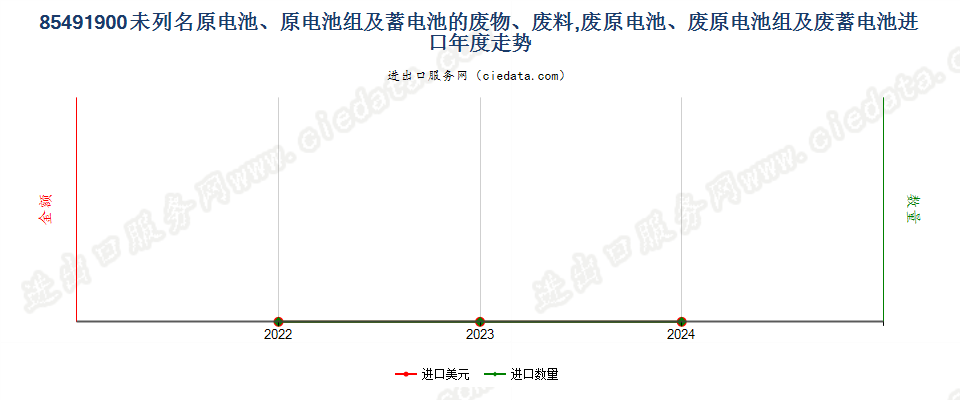 85491900未列名原电池、原电池组及蓄电池的废物、废料,废原电池、废原电池组及废蓄电池进口年度走势图