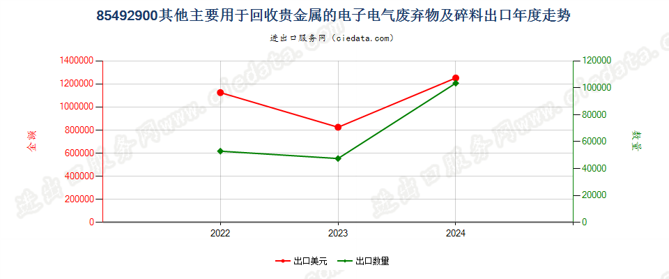 85492900其他主要用于回收贵金属的电子电气废弃物及碎料出口年度走势图