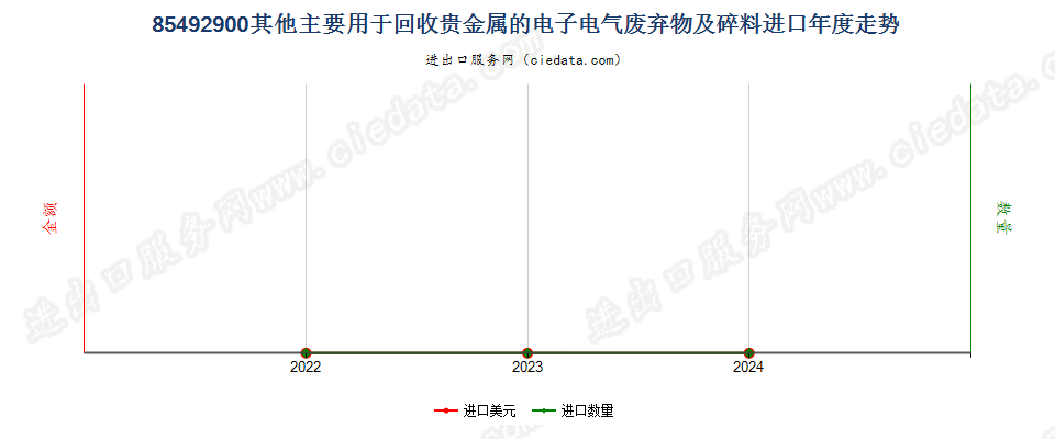 85492900其他主要用于回收贵金属的电子电气废弃物及碎料进口年度走势图