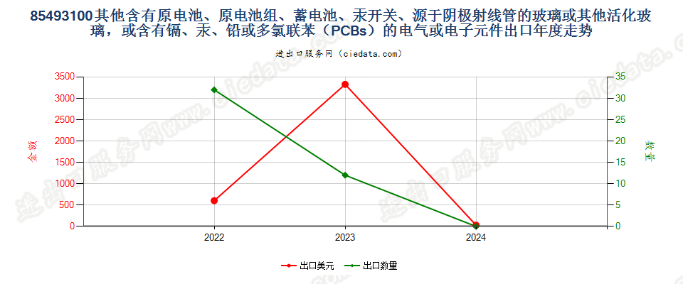 85493100其他含有原电池、原电池组、蓄电池、汞开关、源于阴极射线管的玻璃或其他活化玻璃，或含有镉、汞、铅或多氯联苯（PCBs）的电气或电子元件出口年度走势图