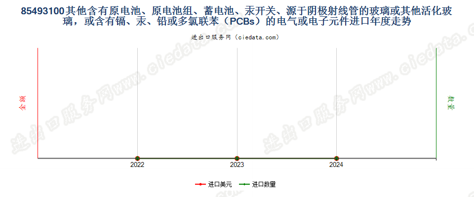 85493100其他含有原电池、原电池组、蓄电池、汞开关、源于阴极射线管的玻璃或其他活化玻璃，或含有镉、汞、铅或多氯联苯（PCBs）的电气或电子元件进口年度走势图