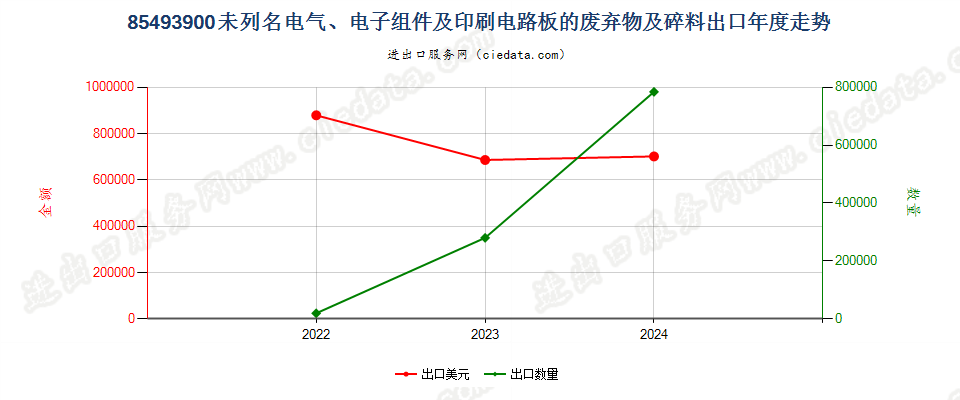 85493900未列名电气、电子组件及印刷电路板的废弃物及碎料出口年度走势图