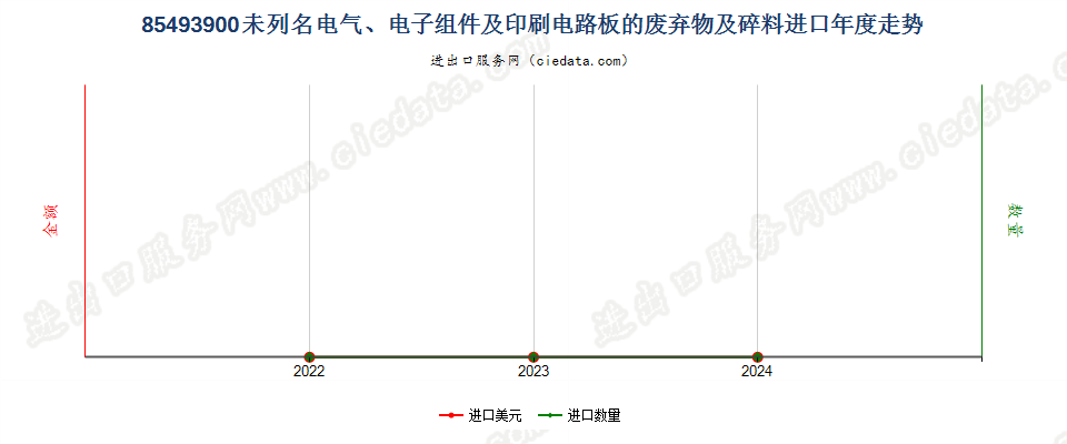 85493900未列名电气、电子组件及印刷电路板的废弃物及碎料进口年度走势图