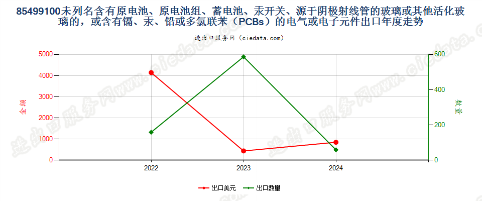 85499100未列名含有原电池、原电池组、蓄电池、汞开关、源于阴极射线管的玻璃或其他活化玻璃的，或含有镉、汞、铅或多氯联苯（PCBs）的电气或电子元件出口年度走势图