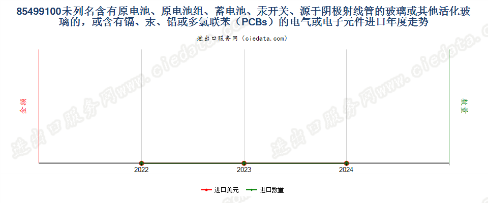 85499100未列名含有原电池、原电池组、蓄电池、汞开关、源于阴极射线管的玻璃或其他活化玻璃的，或含有镉、汞、铅或多氯联苯（PCBs）的电气或电子元件进口年度走势图