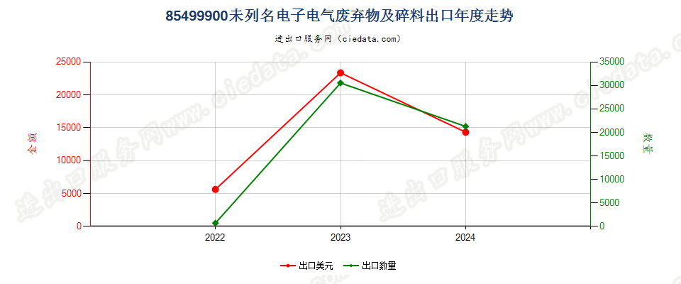 85499900未列名电子电气废弃物及碎料出口年度走势图