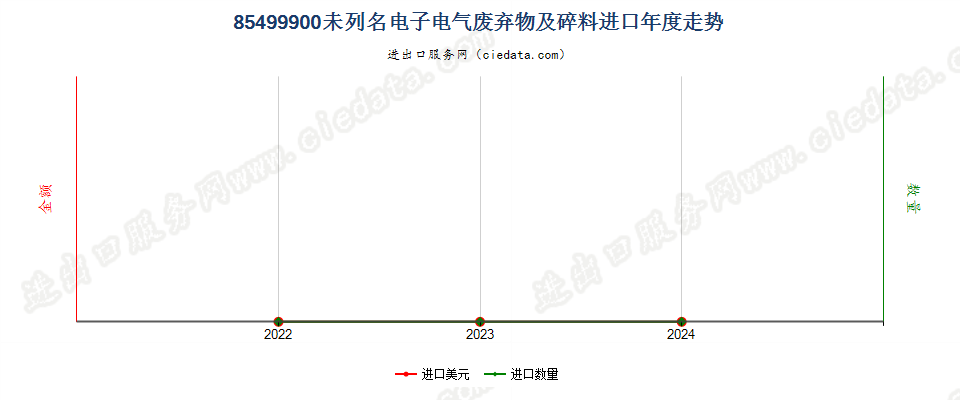 85499900未列名电子电气废弃物及碎料进口年度走势图