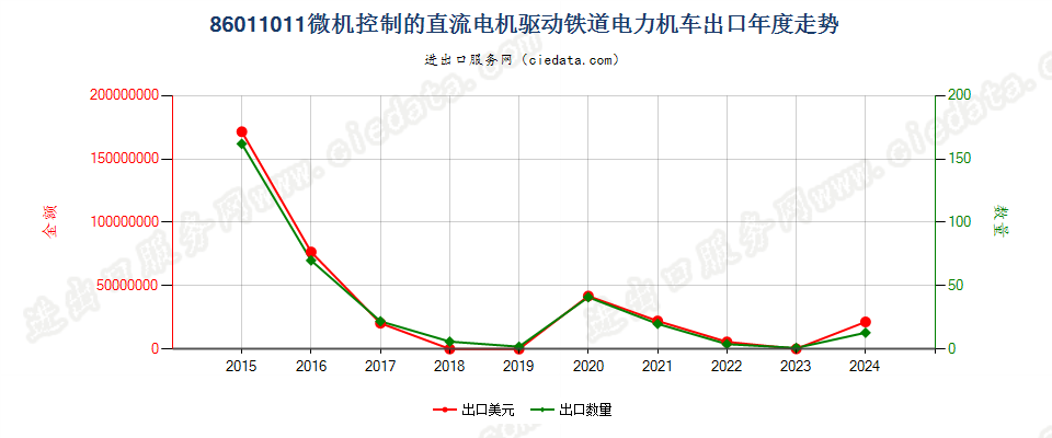 86011011微机控制的直流电机驱动铁道电力机车出口年度走势图