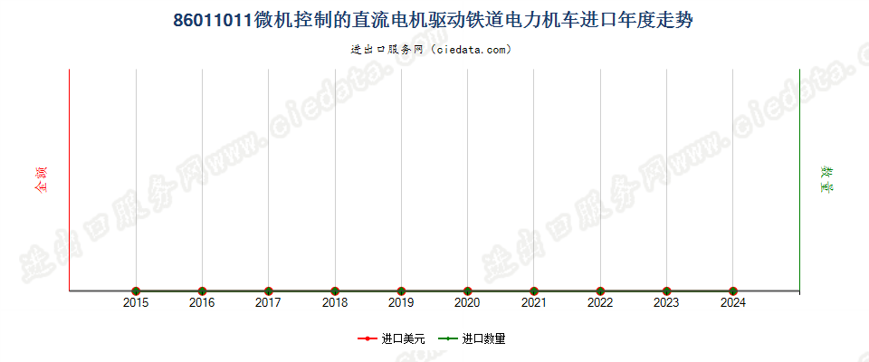 86011011微机控制的直流电机驱动铁道电力机车进口年度走势图