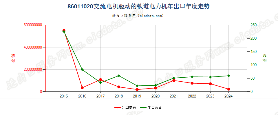 86011020交流电机驱动的铁道电力机车出口年度走势图