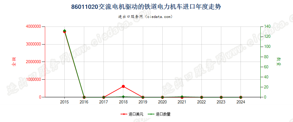 86011020交流电机驱动的铁道电力机车进口年度走势图