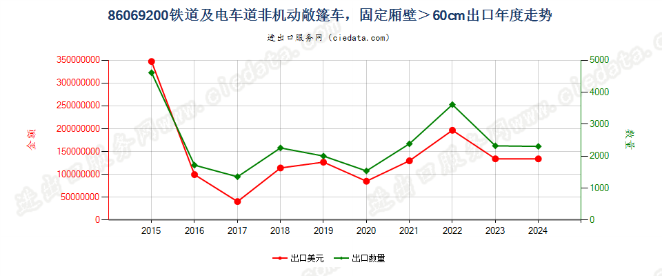 86069200铁道或电车道用的非机动敞篷车，固定厢壁＞60cm出口年度走势图