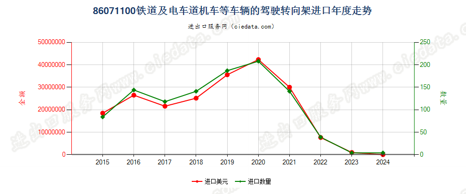 86071100铁道或电车道用的机车或其他车辆的驾驶转向架进口年度走势图