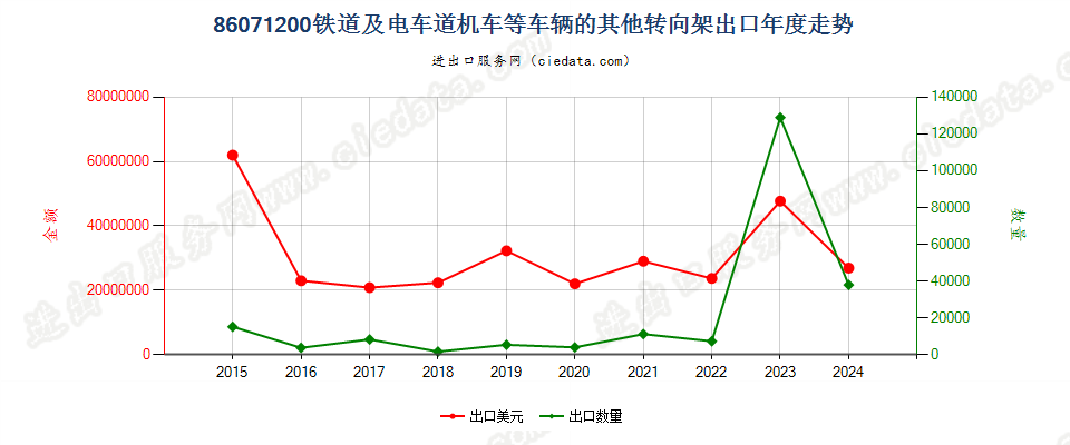 86071200铁道或电车道用的机车或其他车辆的其他转向架出口年度走势图