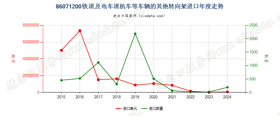 86071200铁道或电车道用的机车或其他车辆的其他转向架进口年度走势图