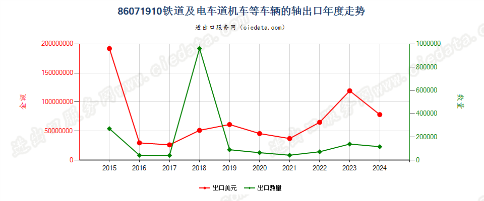 86071910铁道或电车道用的机车或其他车辆的轴出口年度走势图