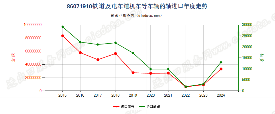 86071910铁道或电车道用的机车或其他车辆的轴进口年度走势图