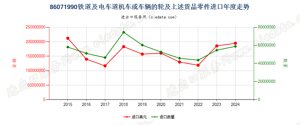 86071990铁道或电车道用的机车或其他车辆的轮及上述货品零件进口年度走势图