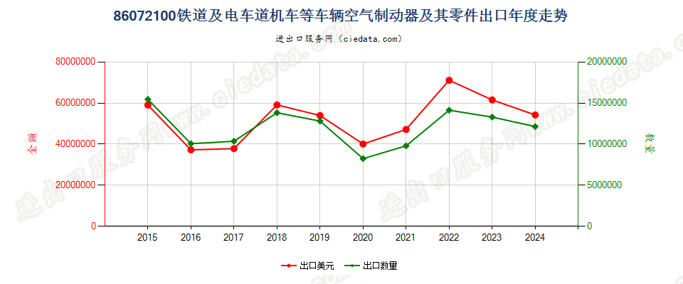 86072100铁道或电车道用的机车或其他车辆的空气制动器及其零件出口年度走势图