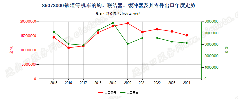 86073000铁道或电车道用的机车或其他车辆的钩、联结器、缓冲器及其零件出口年度走势图