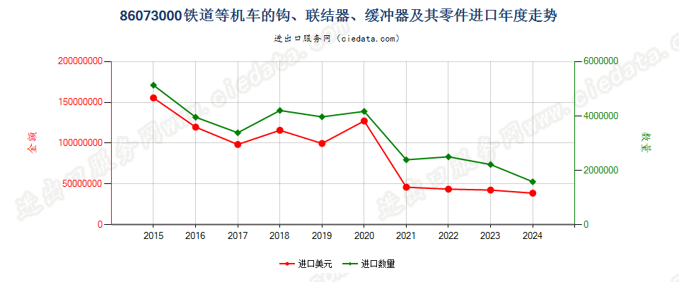 86073000铁道或电车道用的机车或其他车辆的钩、联结器、缓冲器及其零件进口年度走势图