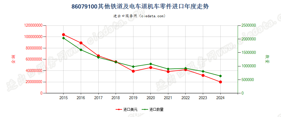 86079100铁道或电车道用机车的其他零件进口年度走势图