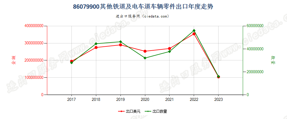 86079900其他铁道及电车道车辆零件出口年度走势图