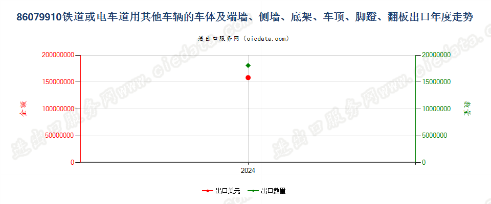 86079910铁道或电车道用其他车辆的车体及端墙、侧墙、底架、车顶、脚蹬、翻板出口年度走势图