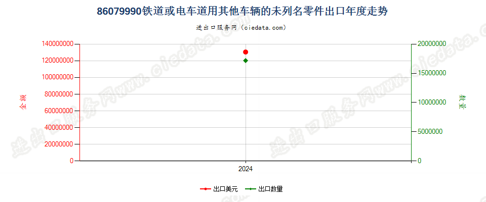 86079990铁道或电车道用其他车辆的未列名零件出口年度走势图