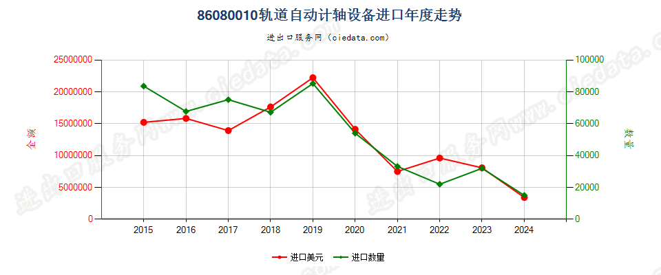 86080010轨道自动计轴设备进口年度走势图