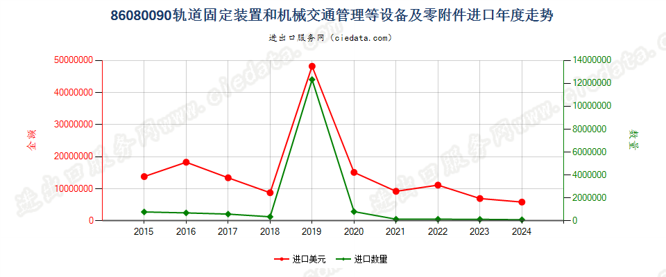 86080090轨道固定装置和机械交通管理等设备及零附件进口年度走势图