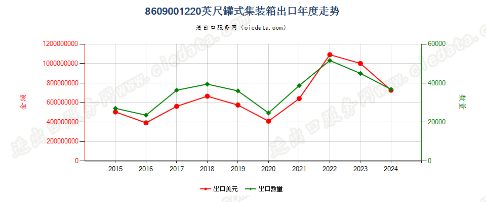 8609001220英尺罐式集装箱出口年度走势图