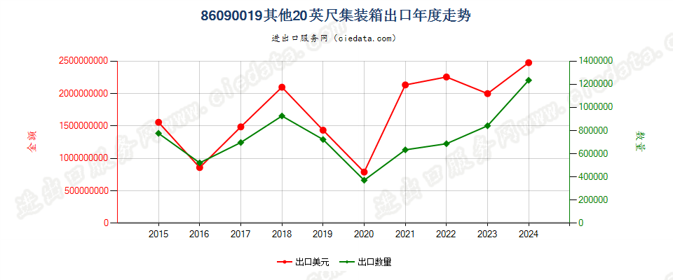 86090019其他20英尺集装箱出口年度走势图