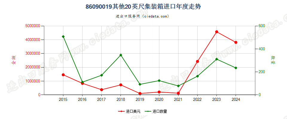 86090019其他20英尺集装箱进口年度走势图