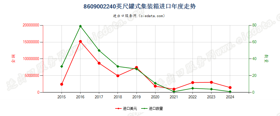 8609002240英尺罐式集装箱进口年度走势图