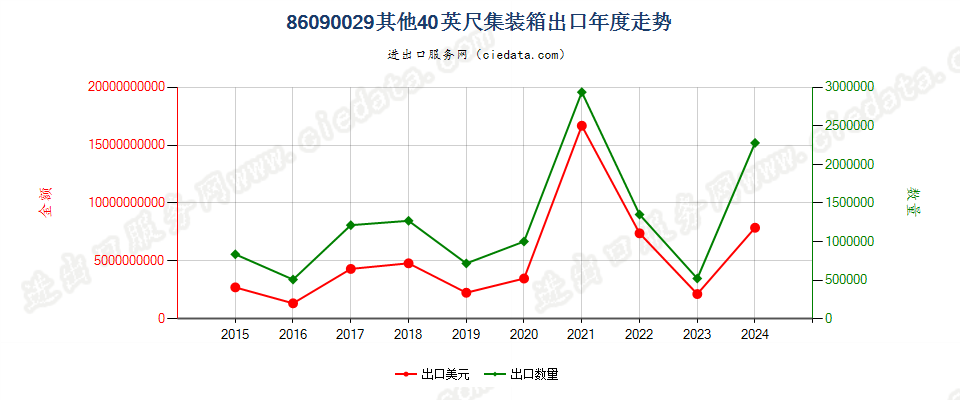 86090029其他40英尺集装箱出口年度走势图