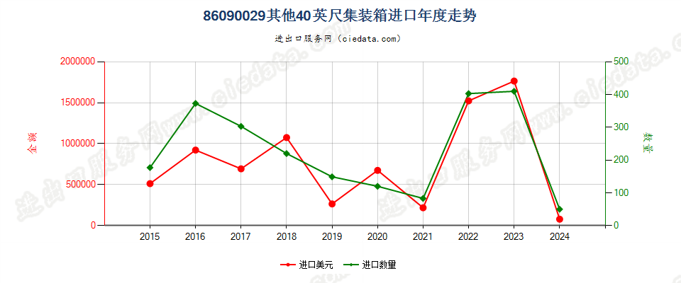 86090029其他40英尺集装箱进口年度走势图