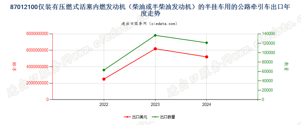 87012100仅装有压燃式活塞内燃发动机（柴油或半柴油发动机）的半挂车用的公路牵引车出口年度走势图