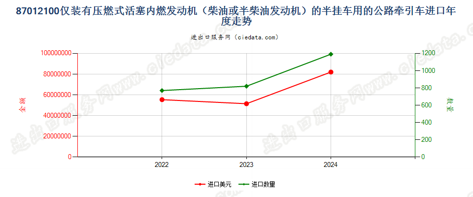 87012100仅装有压燃式活塞内燃发动机（柴油或半柴油发动机）的半挂车用的公路牵引车进口年度走势图