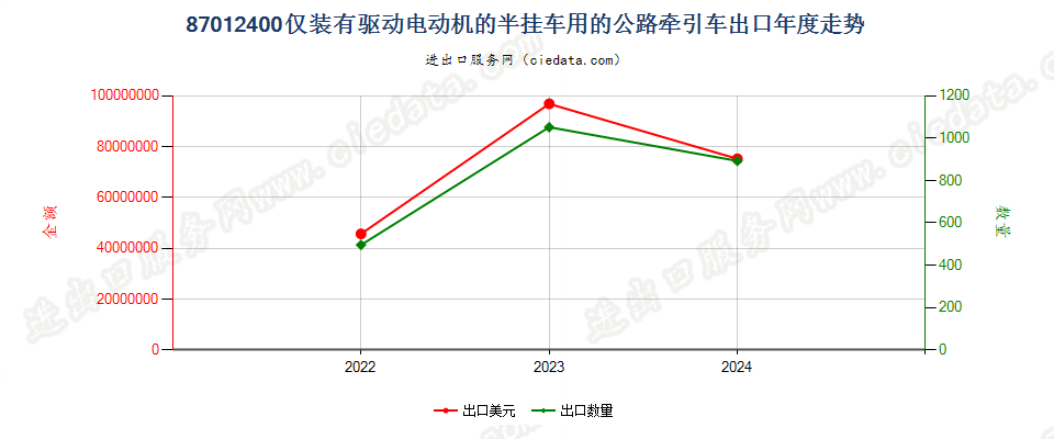 87012400仅装有驱动电动机的半挂车用的公路牵引车出口年度走势图