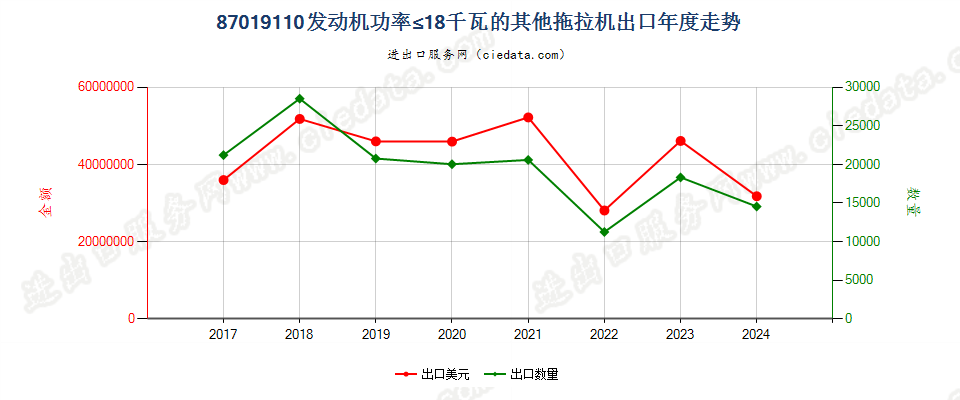 87019110发动机功率≤18千瓦的其他拖拉机出口年度走势图