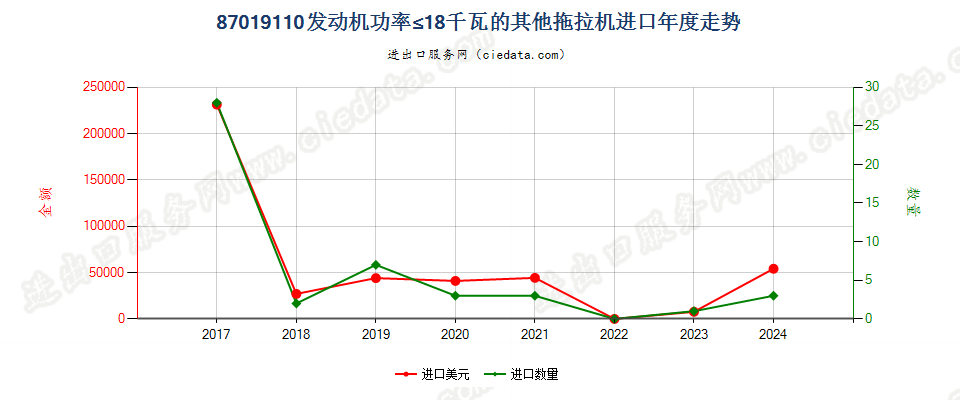 87019110发动机功率≤18千瓦的其他拖拉机进口年度走势图