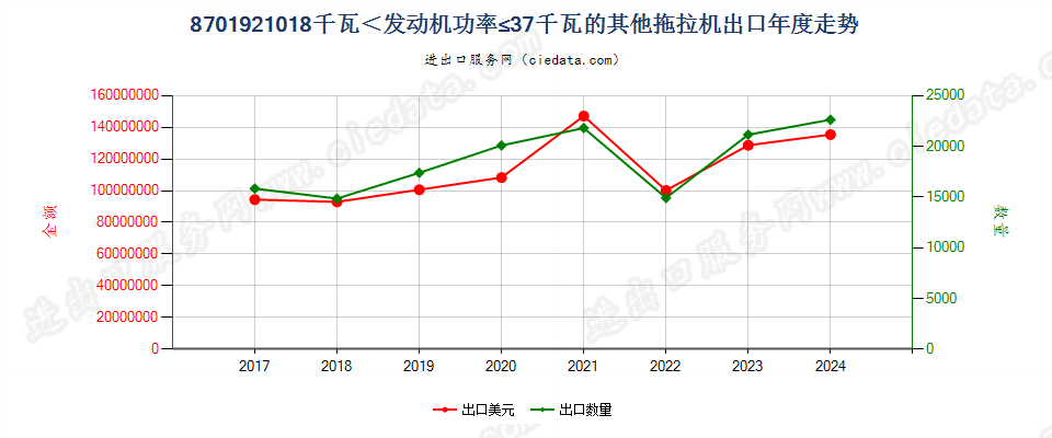 8701921018千瓦＜发动机功率≤37千瓦的其他拖拉机出口年度走势图