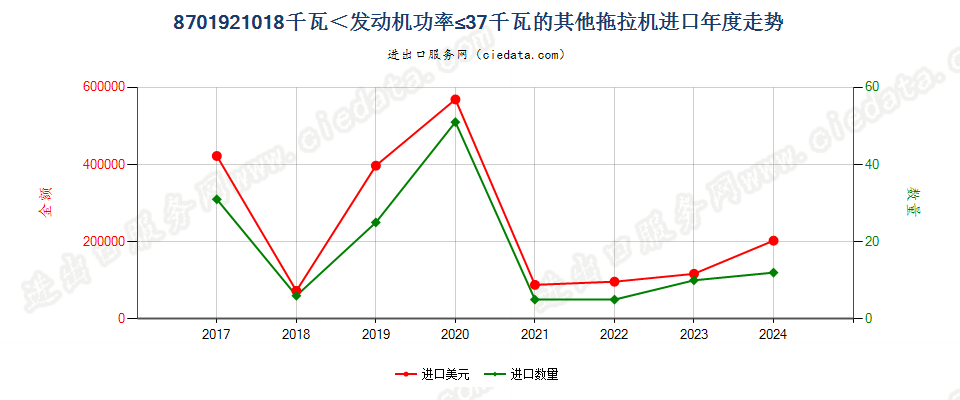 8701921018千瓦＜发动机功率≤37千瓦的其他拖拉机进口年度走势图