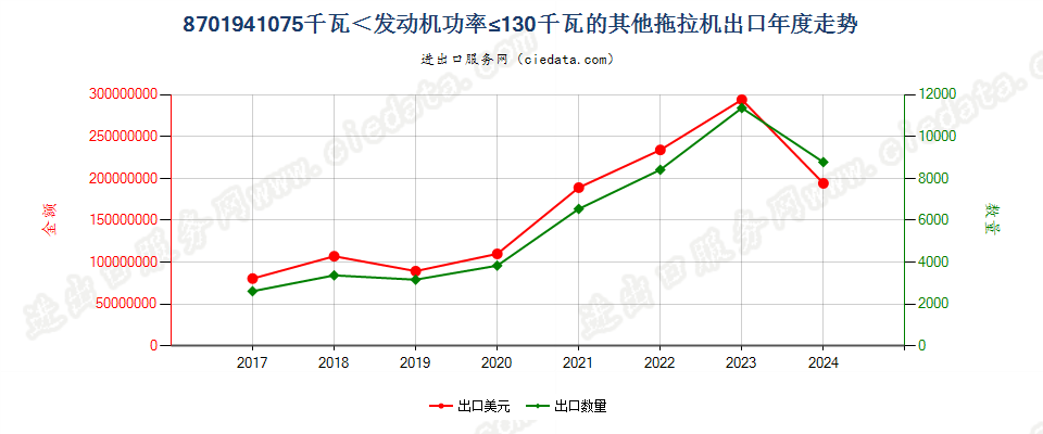 8701941075千瓦＜发动机功率≤130千瓦的其他拖拉机出口年度走势图