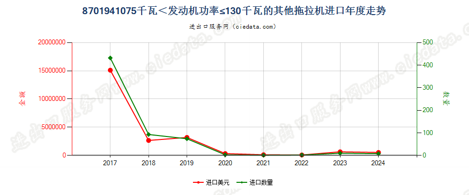 8701941075千瓦＜发动机功率≤130千瓦的其他拖拉机进口年度走势图