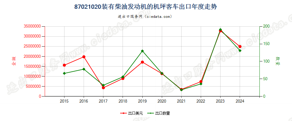 87021020仅装有压燃式活塞内燃发动机的机坪客车出口年度走势图