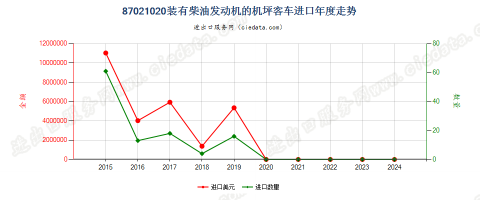 87021020仅装有压燃式活塞内燃发动机的机坪客车进口年度走势图