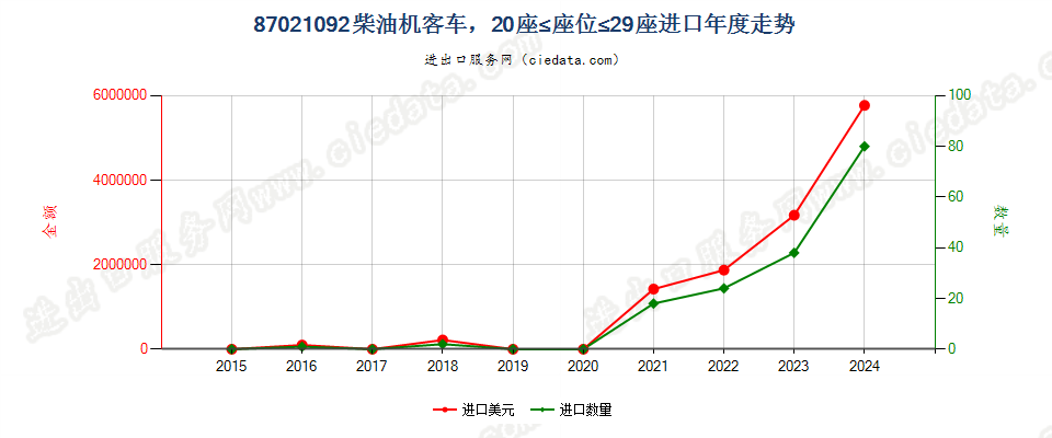 87021092仅装有压燃式活塞内燃发动机的机动客车，20≤座≤29进口年度走势图