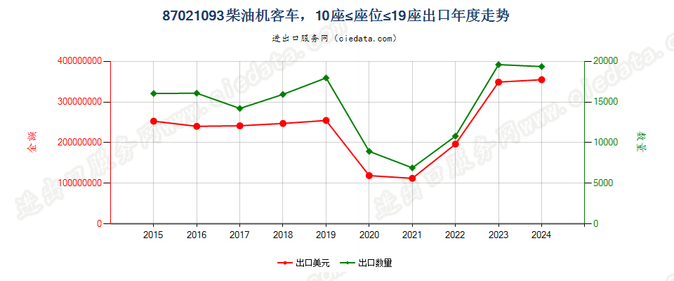 87021093仅装有压燃式活塞内燃发动机的机动客车，10≤座≤19出口年度走势图